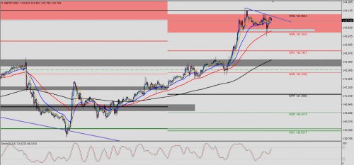 GBP/JPY