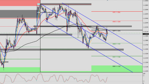 EUR/USD