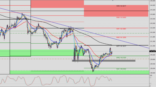 GBP/JPY