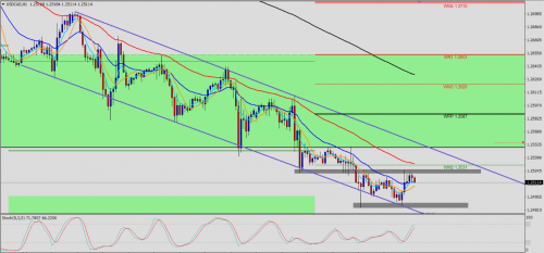 USD/CAD