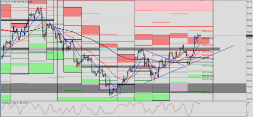 WTI