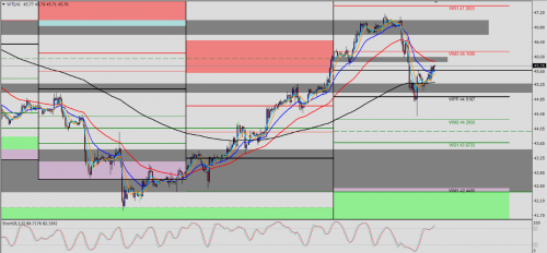 WTI