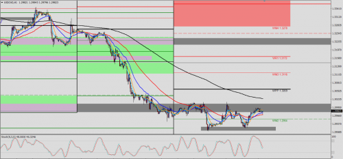 USD/CAD