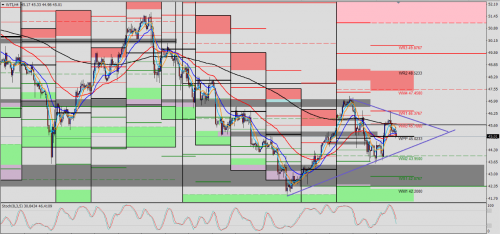 WTI