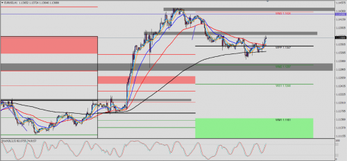 EUR/USD