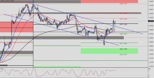 GBP/USD