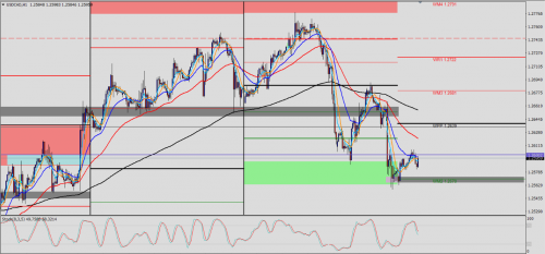 USD/CAD