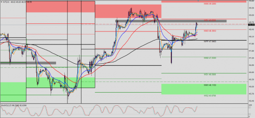 WTI