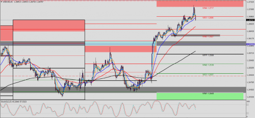 USD/CAD