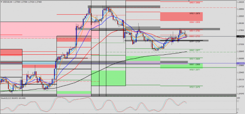 USD/CAD