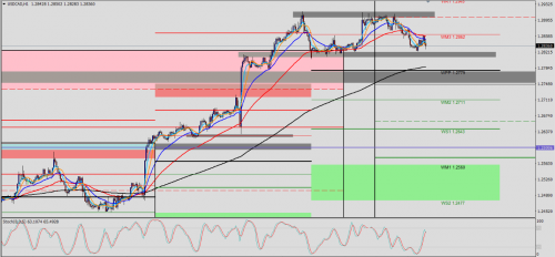 USD/CAD