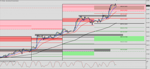 WTI