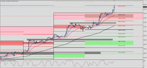 WTI