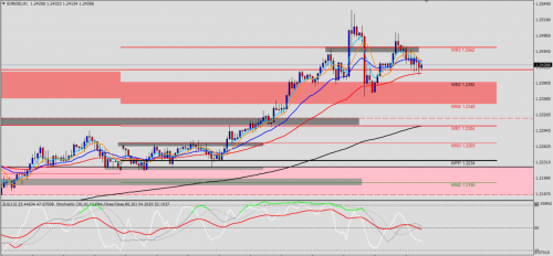 EUR/USD