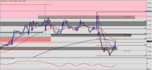 USD/CAD