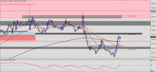 USD/CAD