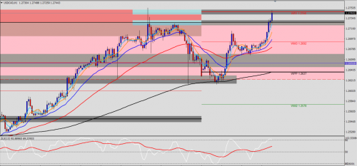 USD/CAD