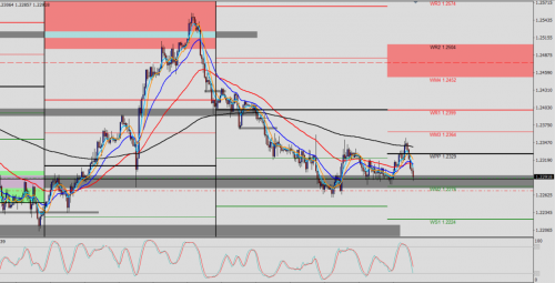 EUR/USD