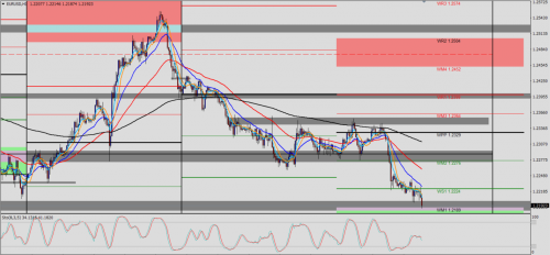 EUR/USD