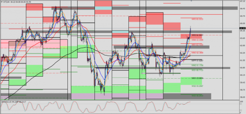 WTI