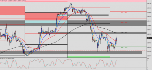 USD/CAD