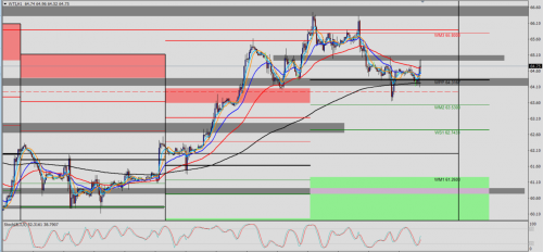 WTI