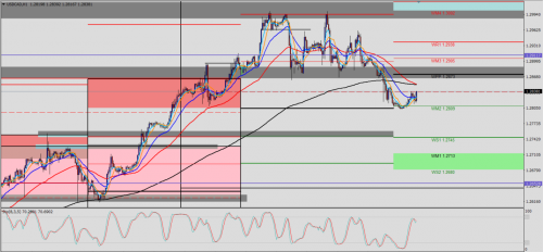 USD/CAD