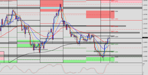 EUR/USD