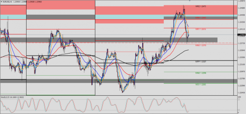 EUR/USD