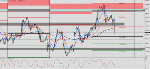 EUR/USD