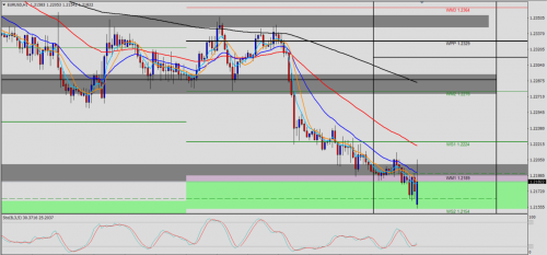 EUR/USD