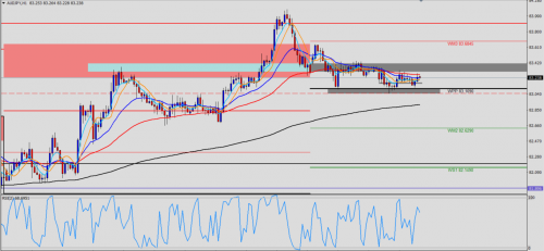 AUD/JPY