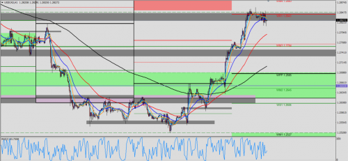 USD/CAD