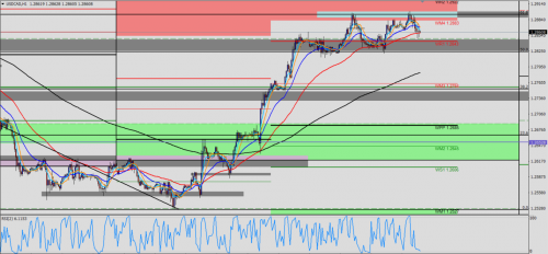 USD/CAD