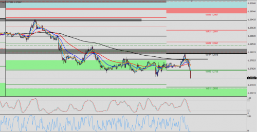 USD/CAD