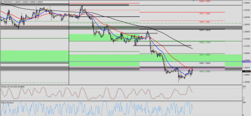 USD/CAD