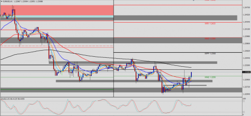 EUR/USD