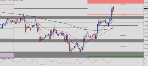 EUR/USD