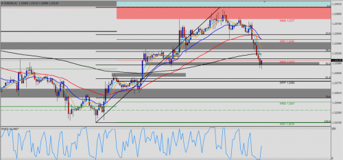 EUR/USD