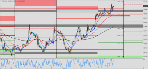 USD/CAD