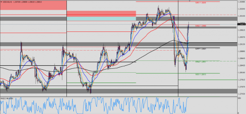 USD/CAD