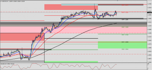 USD/CAD