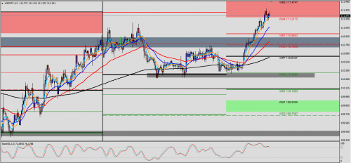 USD/JPY